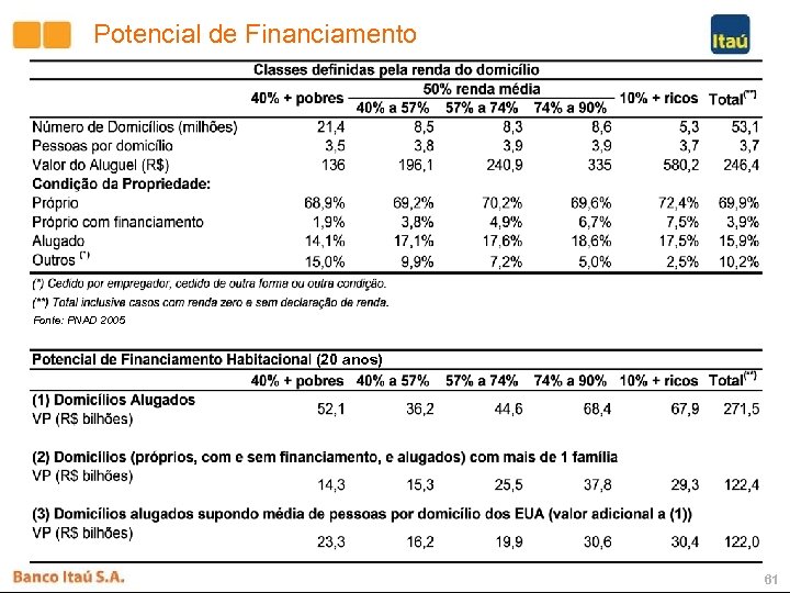 Potencial de Financiamento Fonte: PNAD 2005 (20 anos) 61 