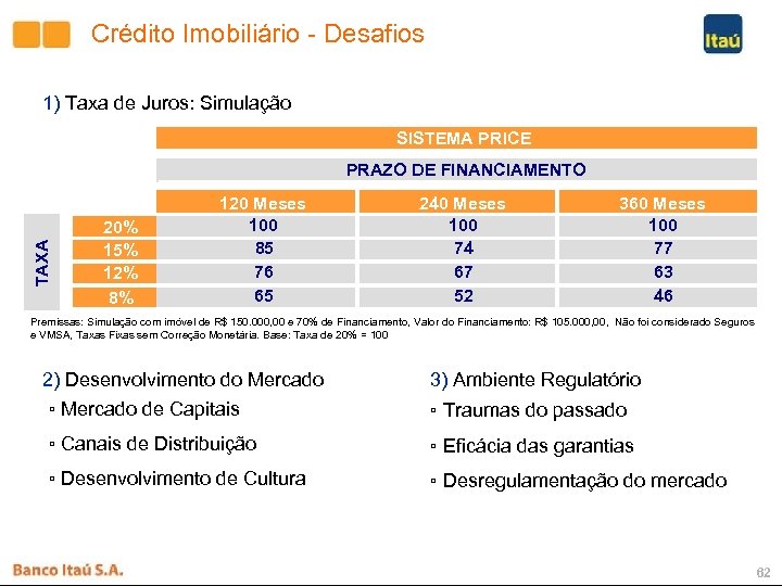 Crédito Imobiliário - Desafios 1) Taxa de Juros: Simulação SISTEMA PRICE TAXA PRAZO DE