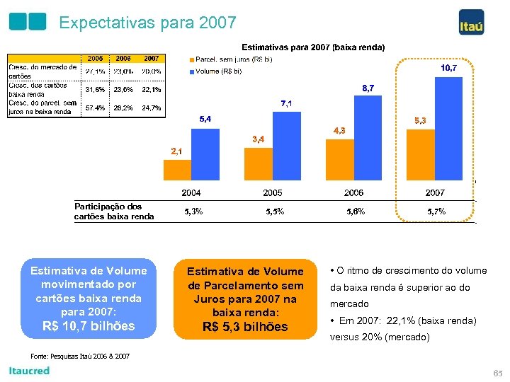 Expectativas para 2007 Participação dos cartões baixa renda 5, 3% 5, 5% Estimativa de