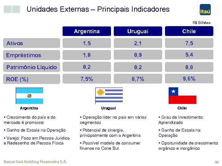 Unidades Externas – Principais Indicadores R$ Bilhões Argentina Uruguai Chile Ativos 1, 5 2,