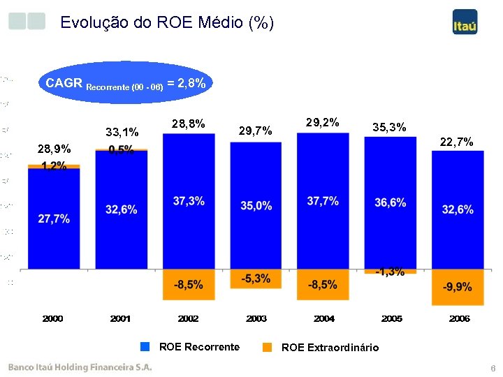 Evolução do ROE Médio (%) CAGR Recorrente (00 - 06) = 2, 8% 33,