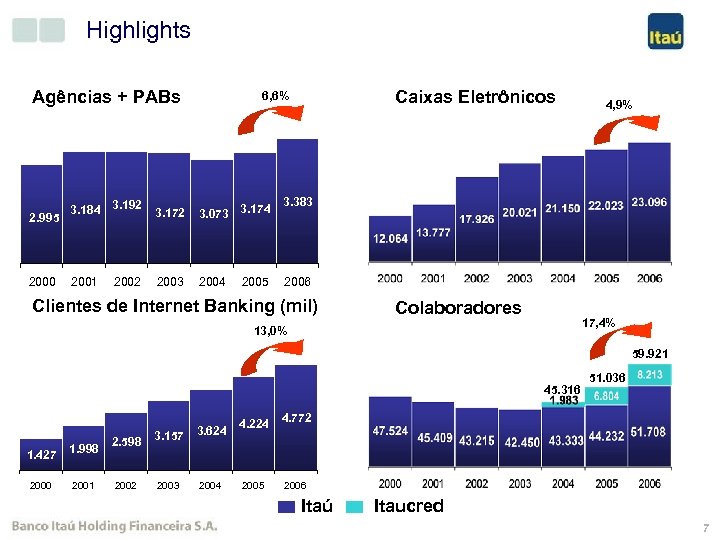 Highlights Agências + PABs 2. 995 2000 3. 184 3. 192 3. 172 3.