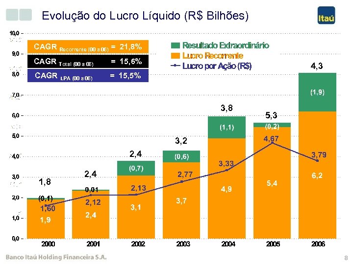 Evolução do Lucro Líquido (R$ Bilhões) CAGR Recorrente (00 a 06) = 21, 8%