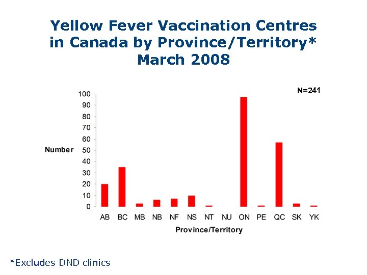 Yellow Fever Vaccination Centres in Canada by Province/Territory* March 2008 N=241 *Excludes DND clinics