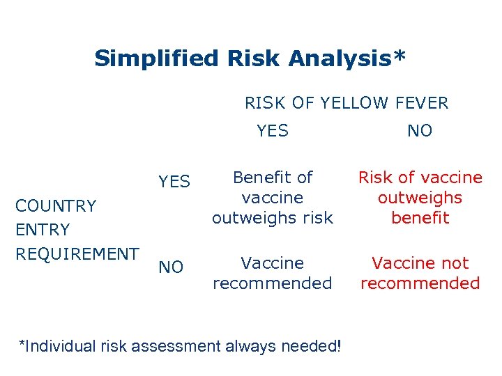 Simplified Risk Analysis* RISK OF YELLOW FEVER YES COUNTRY ENTRY REQUIREMENT NO Benefit of