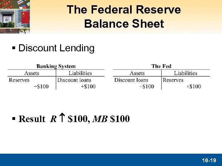 The Federal Reserve Balance Sheet § Discount Lending § Result R $100, MB $100