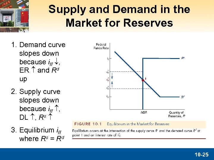 Supply and Demand in the Market for Reserves 1. Demand curve slopes down because