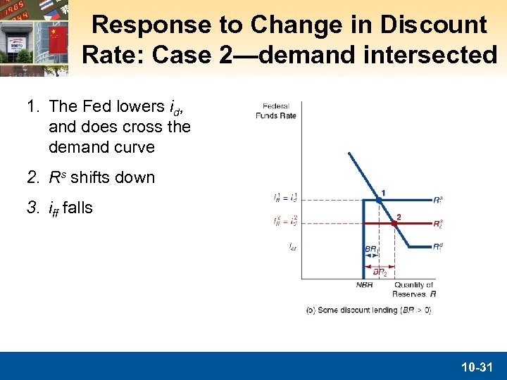 Response to Change in Discount Rate: Case 2—demand intersected 1. The Fed lowers id,