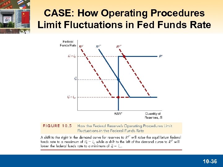 CASE: How Operating Procedures Limit Fluctuations in Fed Funds Rate 10 -36 