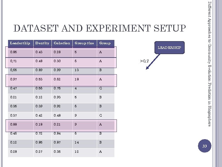 Different Approaches to Community Evolution Prediction in Blogosphere DATASET AND EXPERIMENT SETUP Leadership Density