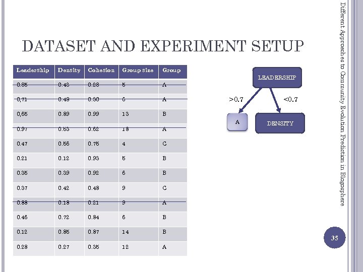 Different Approaches to Community Evolution Prediction in Blogosphere DATASET AND EXPERIMENT SETUP Leadership Density