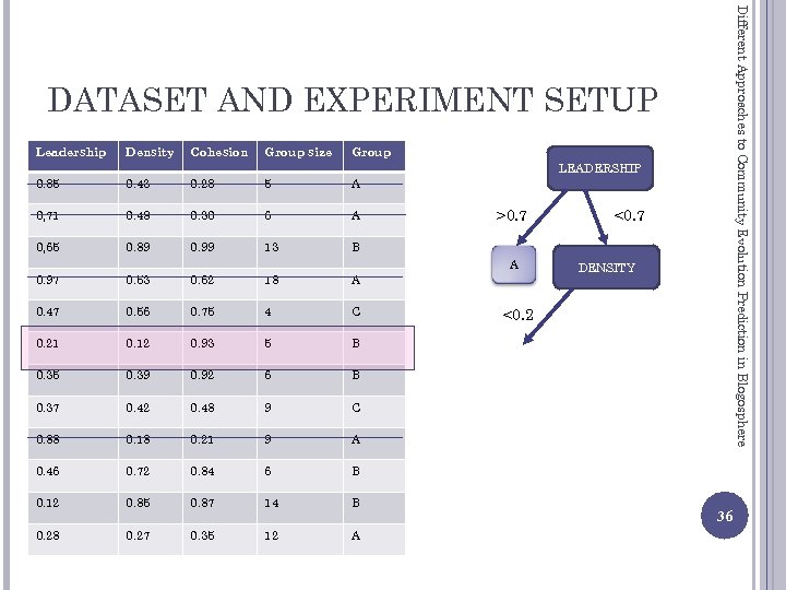 Different Approaches to Community Evolution Prediction in Blogosphere DATASET AND EXPERIMENT SETUP Leadership Density
