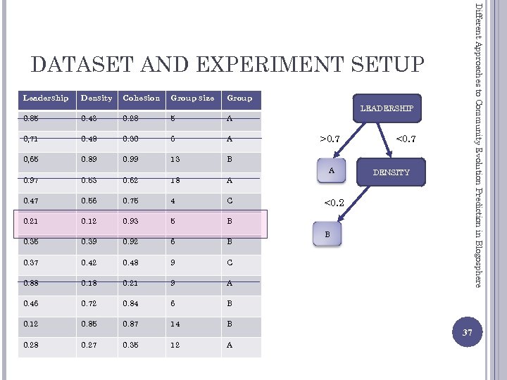 Different Approaches to Community Evolution Prediction in Blogosphere DATASET AND EXPERIMENT SETUP Leadership Density
