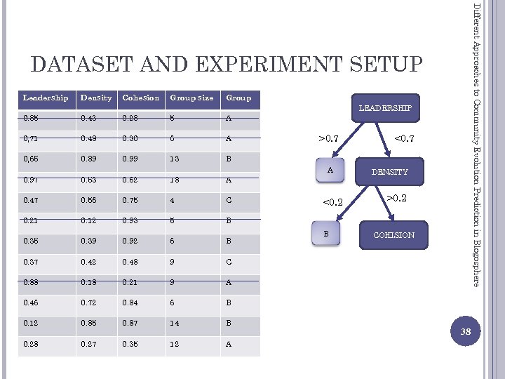 Different Approaches to Community Evolution Prediction in Blogosphere DATASET AND EXPERIMENT SETUP Leadership Density