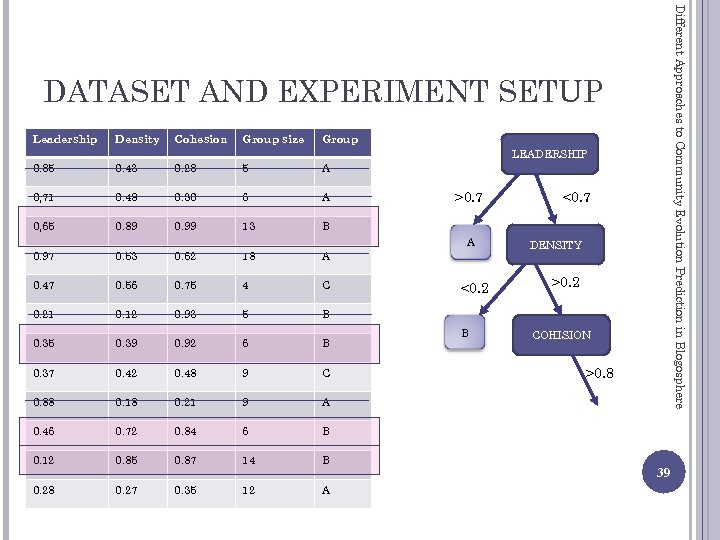 Different Approaches to Community Evolution Prediction in Blogosphere DATASET AND EXPERIMENT SETUP Leadership Density