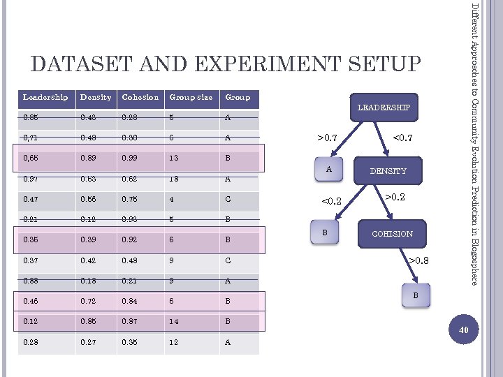 Different Approaches to Community Evolution Prediction in Blogosphere DATASET AND EXPERIMENT SETUP Leadership Density