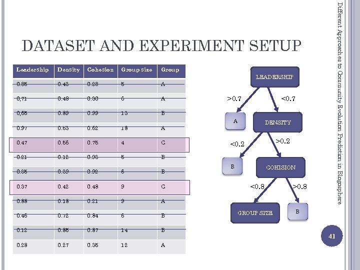 Different Approaches to Community Evolution Prediction in Blogosphere DATASET AND EXPERIMENT SETUP Leadership Density
