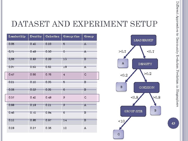 Different Approaches to Community Evolution Prediction in Blogosphere DATASET AND EXPERIMENT SETUP Leadership Density