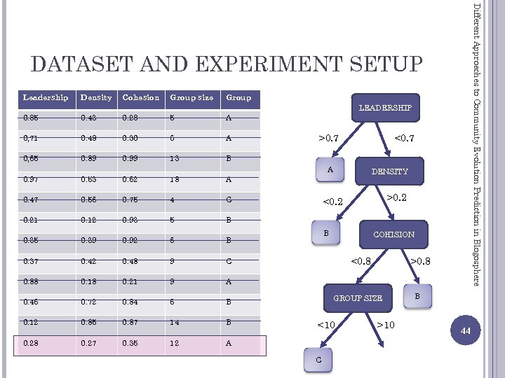 Different Approaches to Community Evolution Prediction in Blogosphere DATASET AND EXPERIMENT SETUP Leadership Density