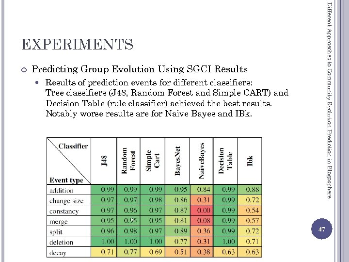 Different Approaches to Community Evolution Prediction in Blogosphere EXPERIMENTS Predicting Group Evolution Using SGCI