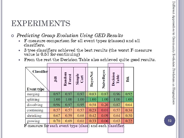 Different Approaches to Community Evolution Prediction in Blogosphere EXPERIMENTS Predicting Group Evolution Using GED