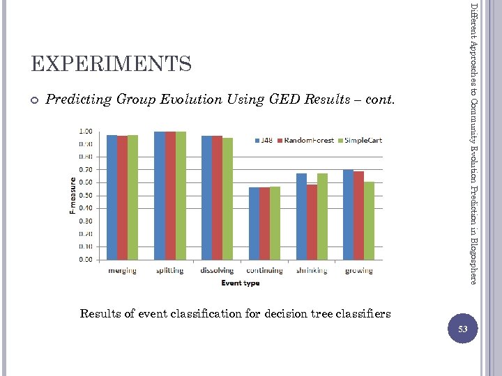 Different Approaches to Community Evolution Prediction in Blogosphere EXPERIMENTS Predicting Group Evolution Using GED