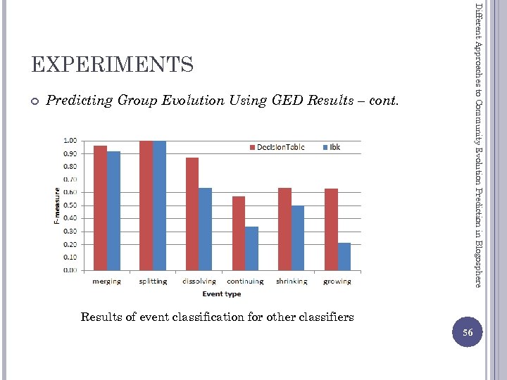Different Approaches to Community Evolution Prediction in Blogosphere EXPERIMENTS Predicting Group Evolution Using GED