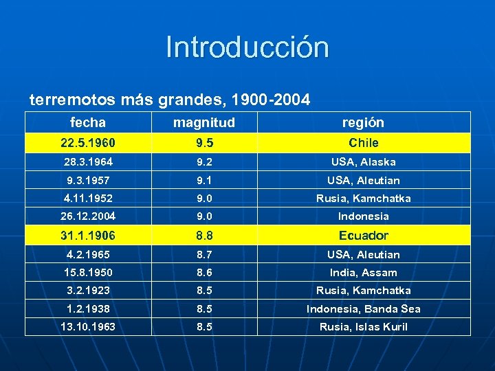 Introducción terremotos más grandes, 1900 -2004 fecha magnitud región 22. 5. 1960 9. 5