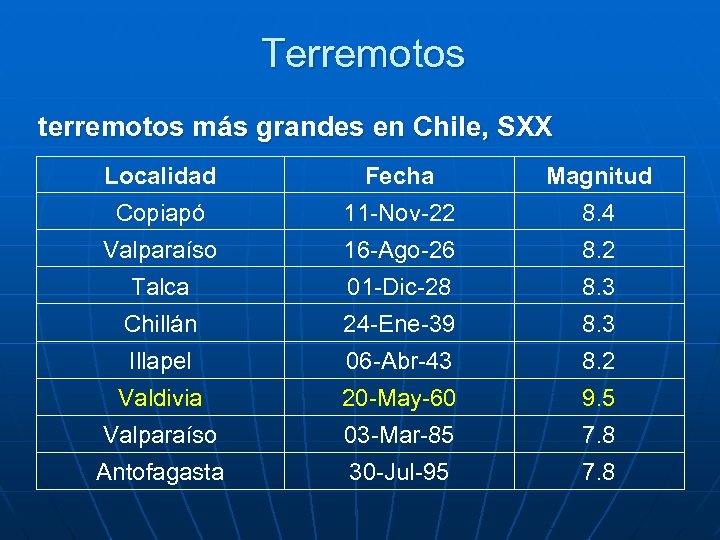 Terremotos terremotos más grandes en Chile, SXX Localidad Fecha Magnitud Copiapó 11 -Nov-22 8.