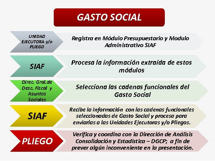 GASTO SOCIAL UNIDAD EJECUTORA y/o PLIEGO Registra en Módulo Presupuestario y Modulo Administrativo SIAF