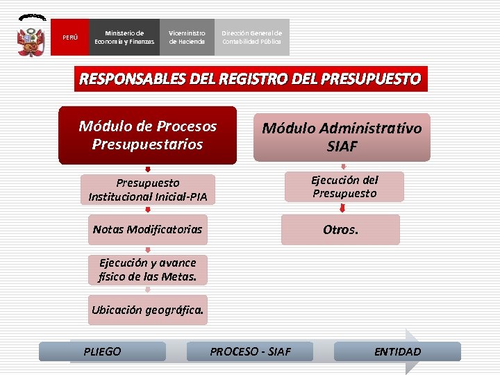PERÚ Ministerio de Economía y Finanzas Viceministro de Hacienda Dirección General de Contabilidad Pública