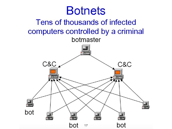 Botnets Tens of thousands of infected computers controlled by a criminal 17 