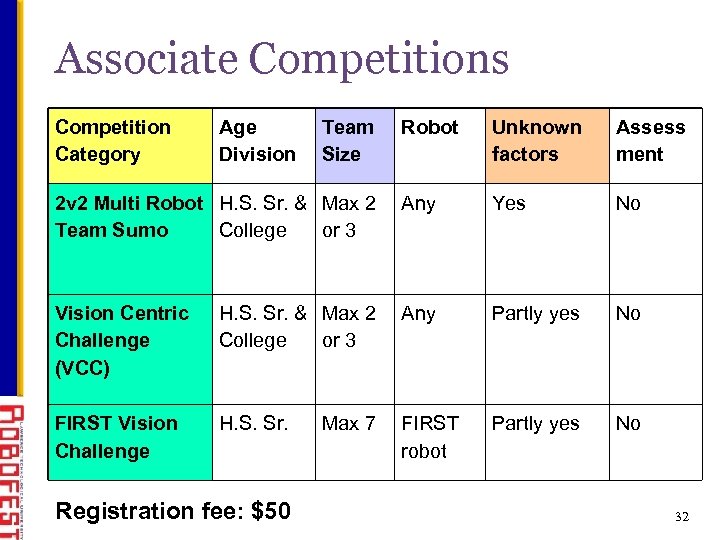 Associate Competitions Competition Category Age Division Robot Unknown factors Assess ment 2 v 2