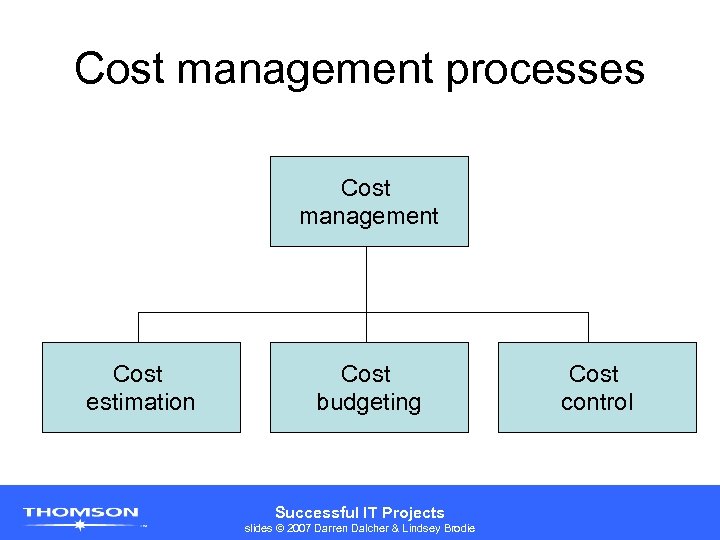 Cost management processes Cost management Cost estimation Cost budgeting Successful IT Projects slides ©