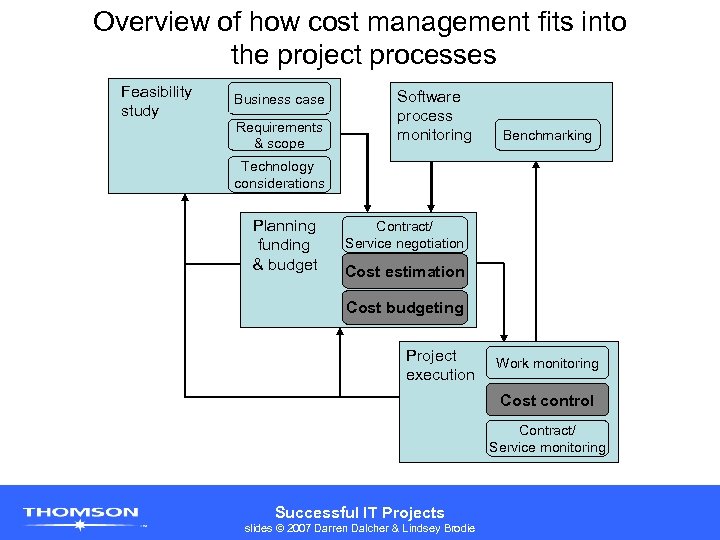 Overview of how cost management fits into the project processes Feasibility study Business case