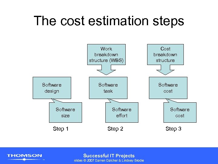 The cost estimation steps Work breakdown structure (WBS) Software design Software task Software size