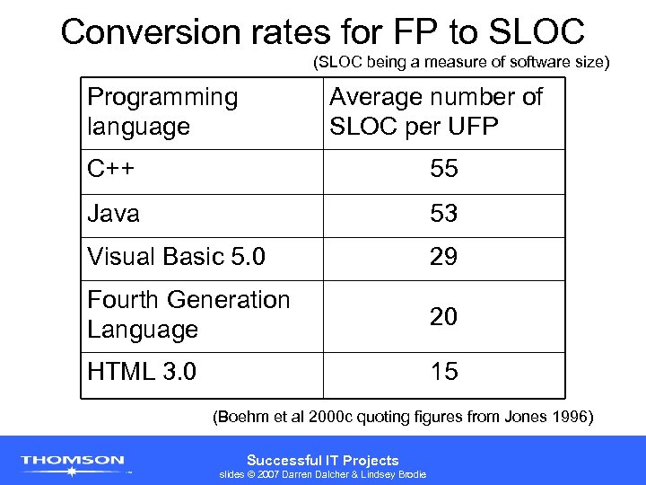 Conversion rates for FP to SLOC (SLOC being a measure of software size) Programming