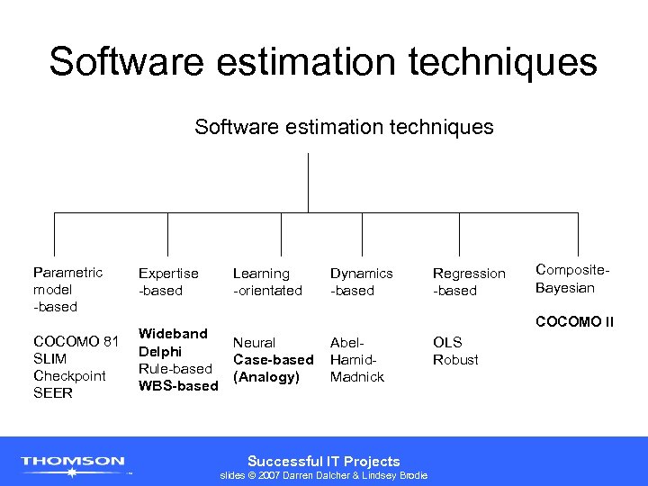 Software estimation techniques Parametric model -based COCOMO 81 SLIM Checkpoint SEER Expertise -based Wideband