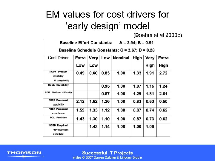 EM values for cost drivers for ‘early design’ model (Boehm et al 2000 c)