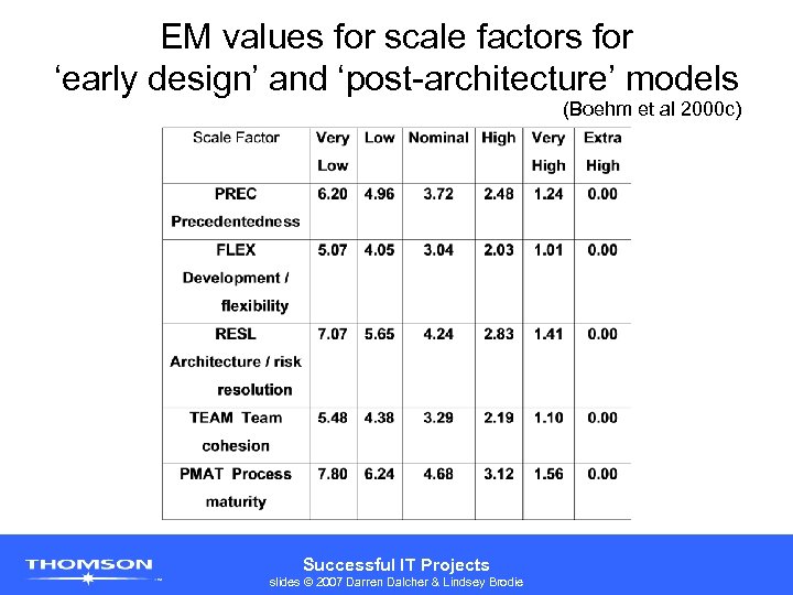 EM values for scale factors for ‘early design’ and ‘post-architecture’ models (Boehm et al