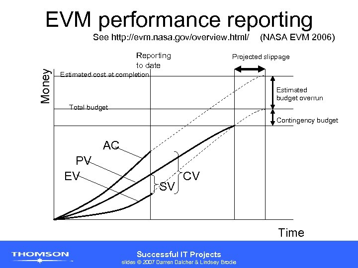 EVM performance reporting Money See http: //evm. nasa. gov/overview. html/ Reporting to date (NASA