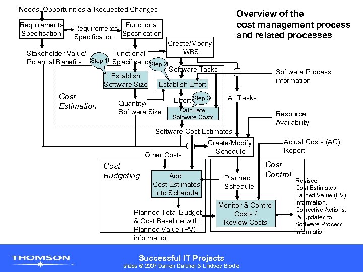 Needs, Opportunities & Requested Changes Requirements Specification Requirements Functional Specification Stakeholder Value/ Functional Potential