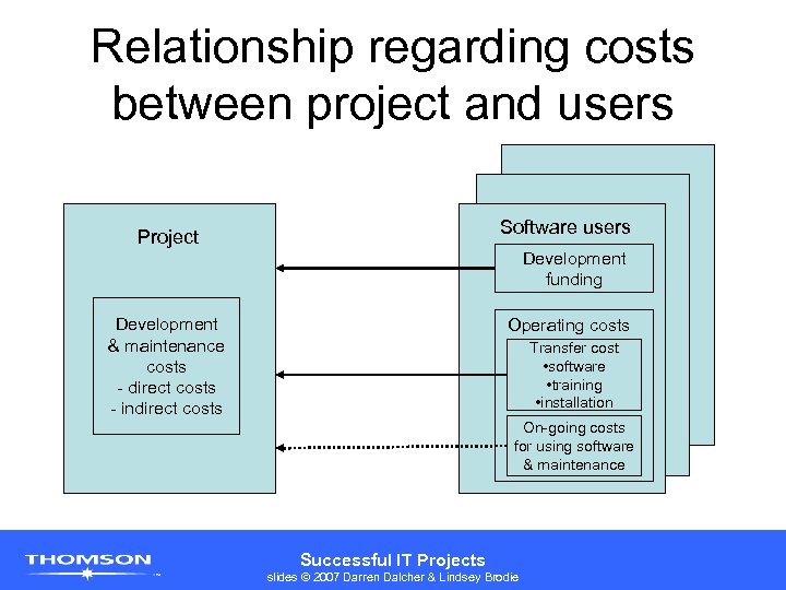 Relationship regarding costs between project and users Software users Project Development funding Development &