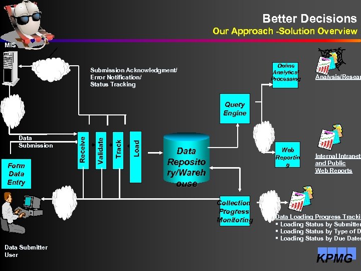 Better Decisions Our Approach -Solution Overview MIS Online Analytical Processing Submission Acknowledgment/ Error Notification/