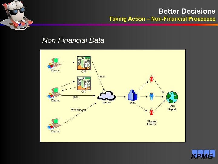 Better Decisions Taking Action – Non-Financial Processes Non-Financial Data 