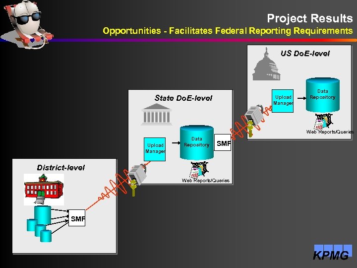 Project Results Opportunities - Facilitates Federal Reporting Requirements US Do. E-level State Do. E-level