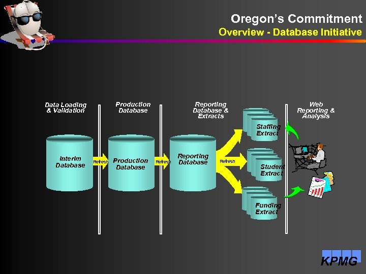 Oregon’s Commitment Overview - Database Initiative Interim Database Reporting Database & Extracts Production Database