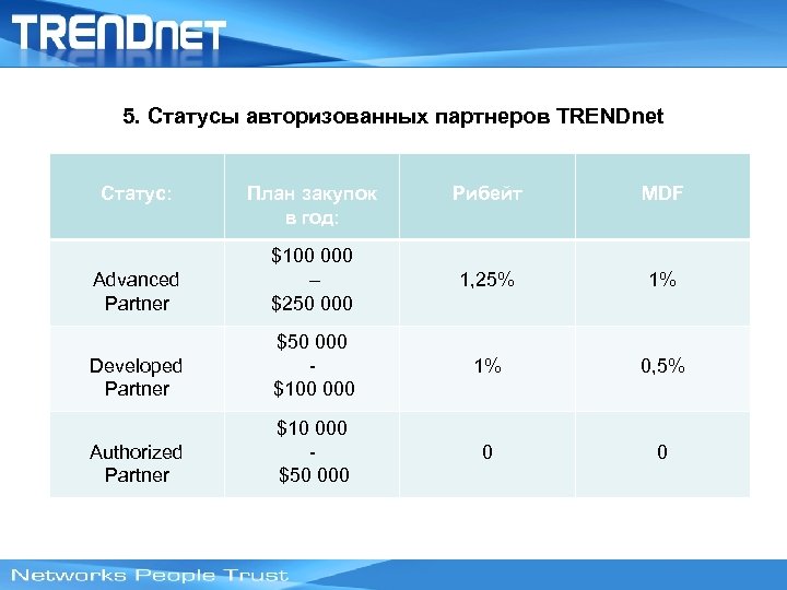 5. Статусы авторизованных партнеров TRENDnet Статус: План закупок в год: Рибейт MDF Advanced Partner
