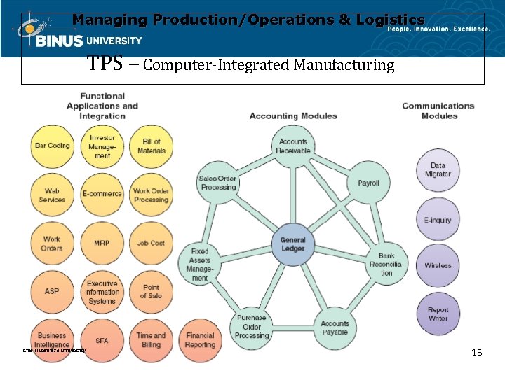 Managing Production/Operations & Logistics TPS – Computer-Integrated Manufacturing Bina Nusantara University 15 