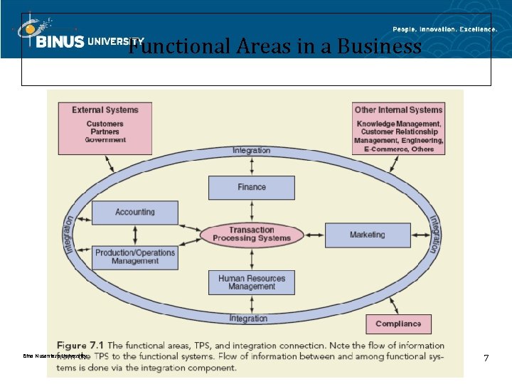 Functional Areas in a Business Bina Nusantara University 7 